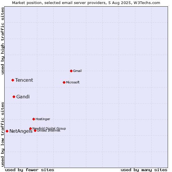 Market position of Gandi vs. Tencent vs. NetAngels