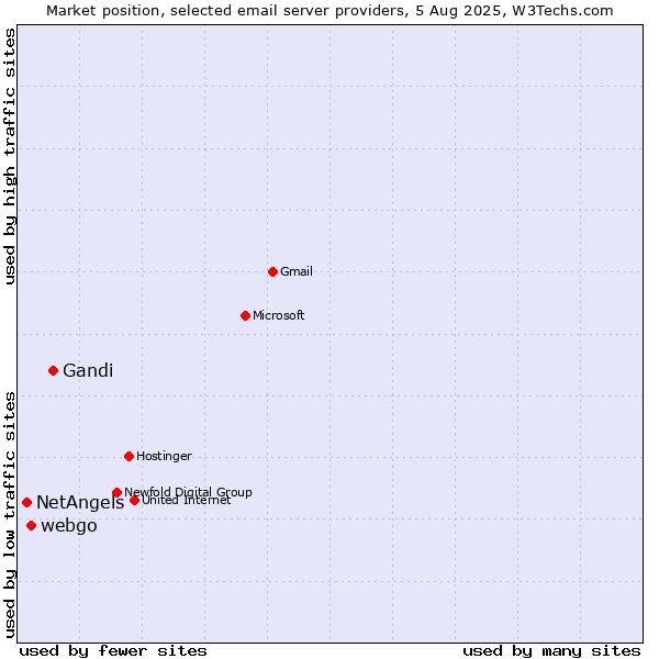 Market position of Gandi vs. webgo vs. NetAngels