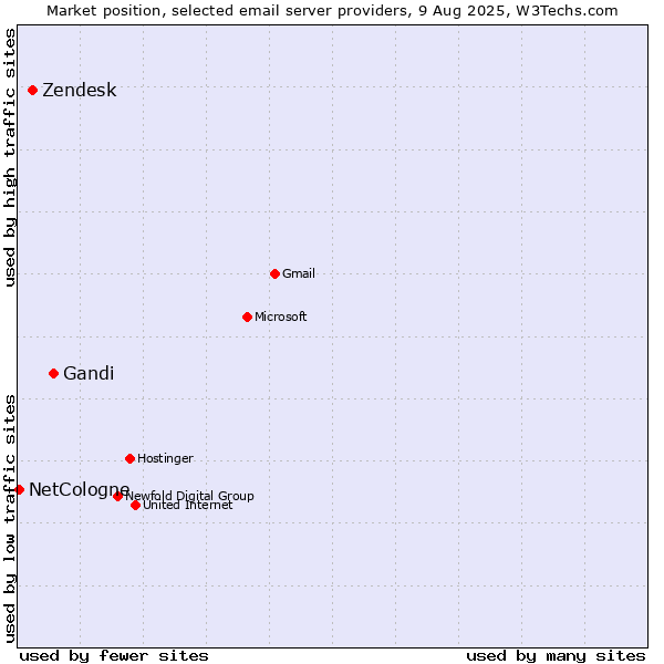 Market position of Gandi vs. Zendesk vs. NetCologne