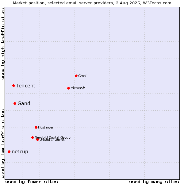 Market position of Gandi vs. Tencent vs. netcup