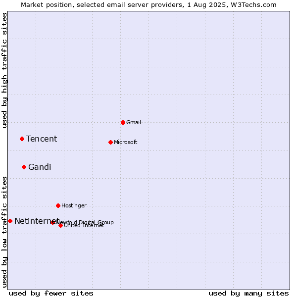 Market position of Gandi vs. Tencent vs. Netinternet