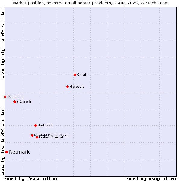 Market position of Gandi vs. Netmark vs. Root.lu