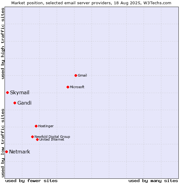 Market position of Gandi vs. Skymail vs. Netmark