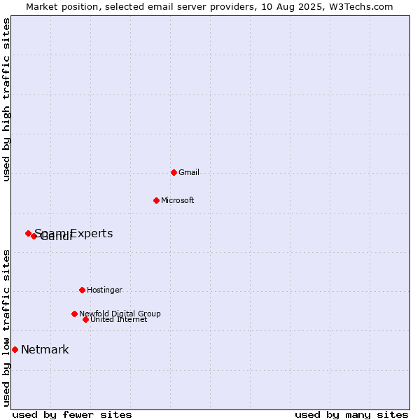 Market position of Gandi vs. Spam Experts vs. Netmark