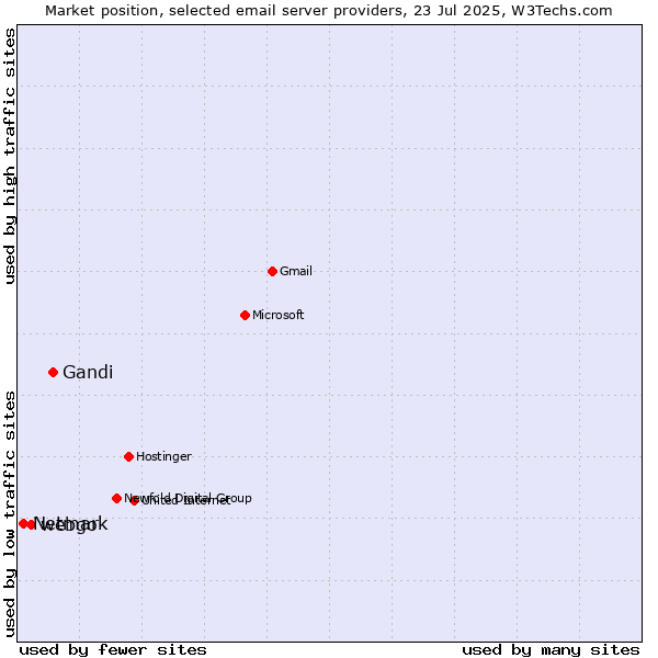 Market position of Gandi vs. webgo vs. Netmark