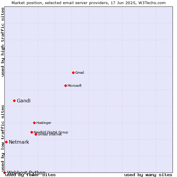 Market position of Gandi vs. Netmark vs. Webhost Python
