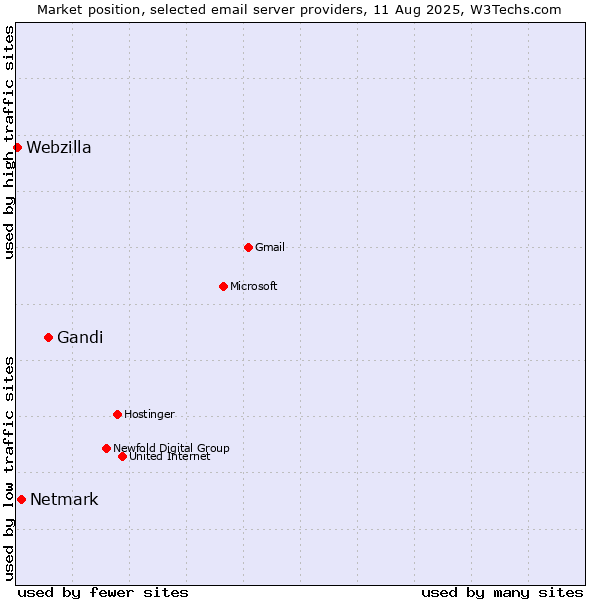Market position of Gandi vs. Netmark vs. Webzilla