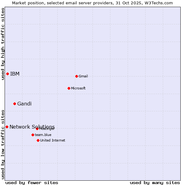 Market position of Gandi vs. IBM vs. Network Solutions