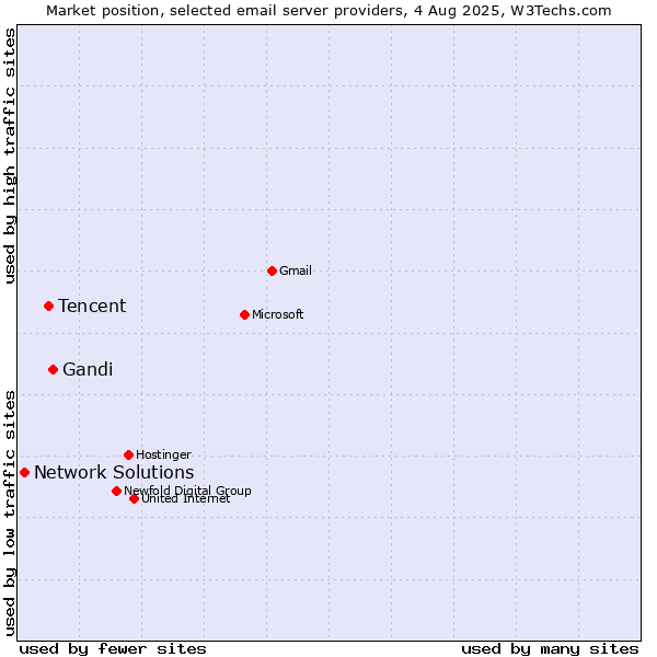Market position of Gandi vs. Tencent vs. Network Solutions