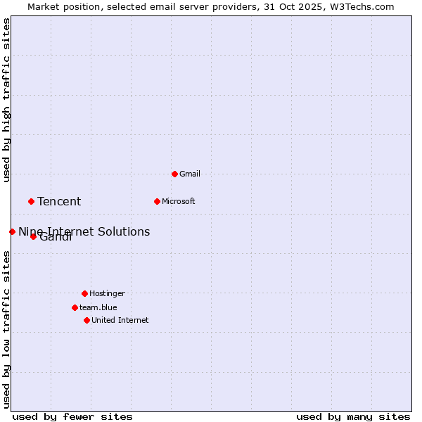 Market position of Gandi vs. Tencent vs. Nine Internet Solutions