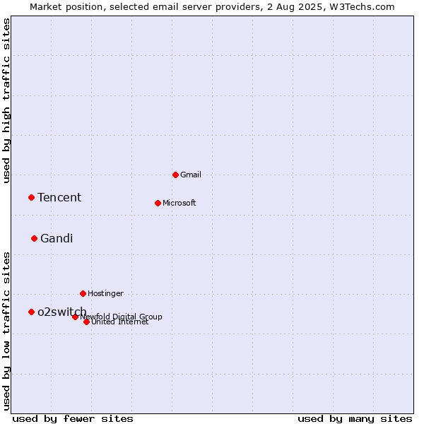 Market position of Gandi vs. Tencent vs. o2switch