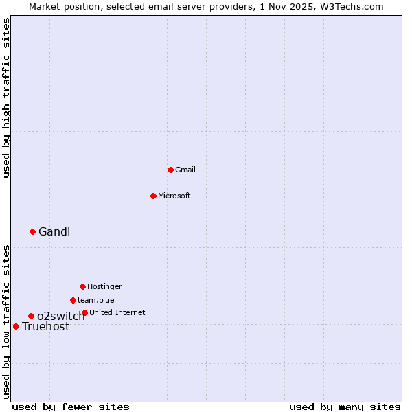 Market position of Gandi vs. o2switch vs. Truehost