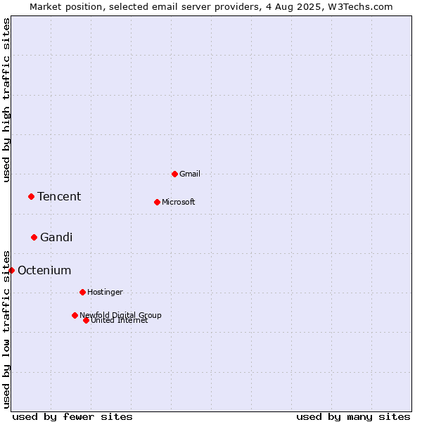Market position of Gandi vs. Tencent vs. Octenium