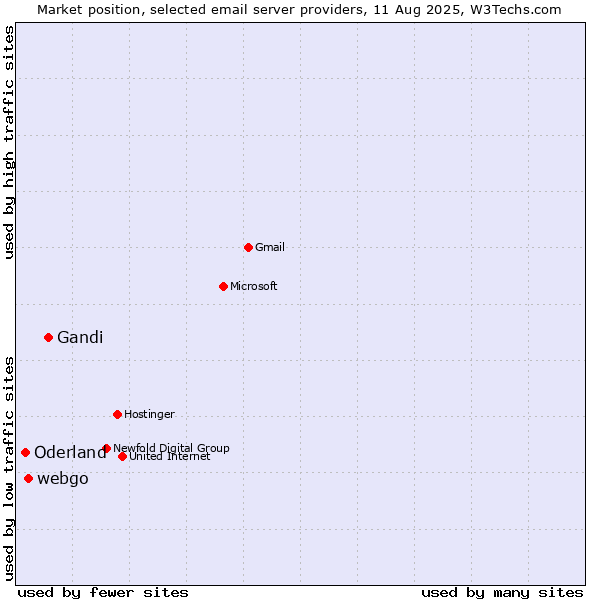 Market position of Gandi vs. webgo vs. Oderland