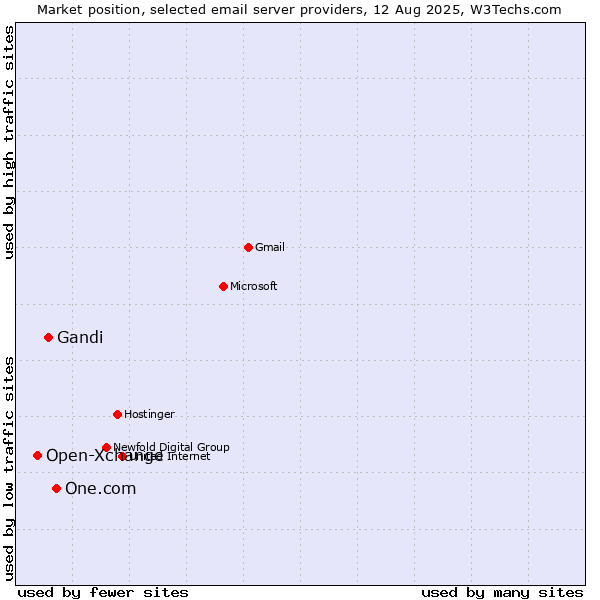 Market position of One.com vs. Gandi vs. Open-Xchange
