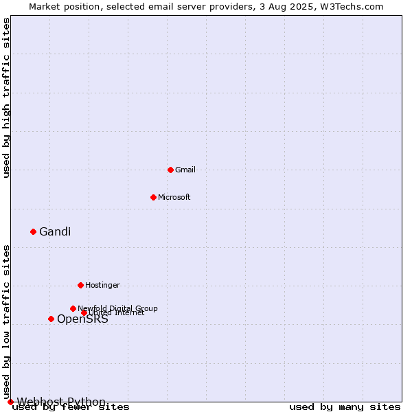 Market position of OpenSRS vs. Gandi vs. Webhost Python