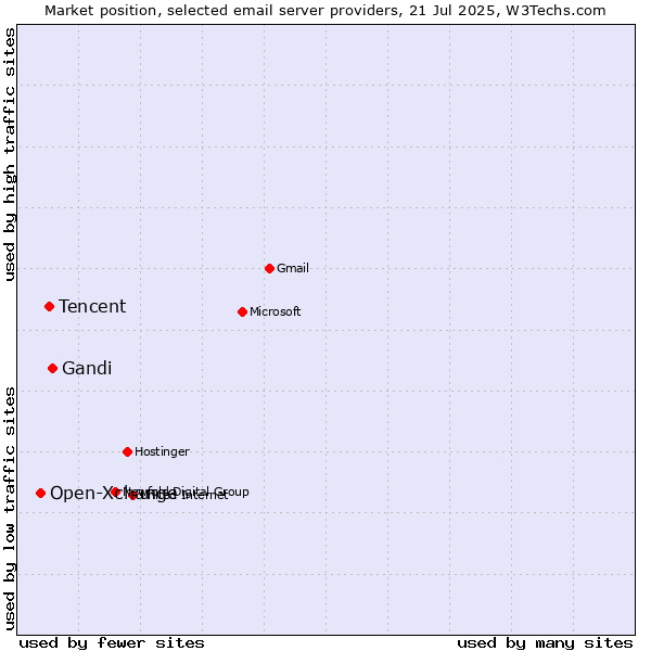 Market position of Gandi vs. Tencent vs. Open-Xchange
