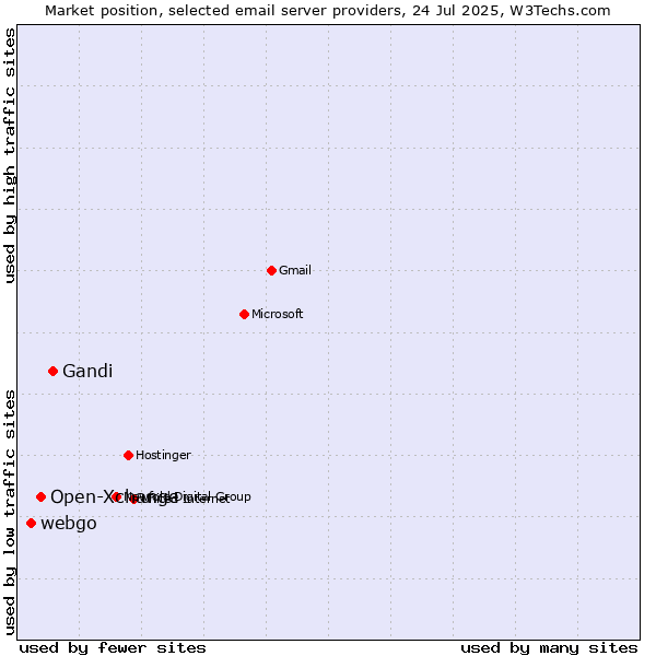 Market position of Gandi vs. Open-Xchange vs. webgo