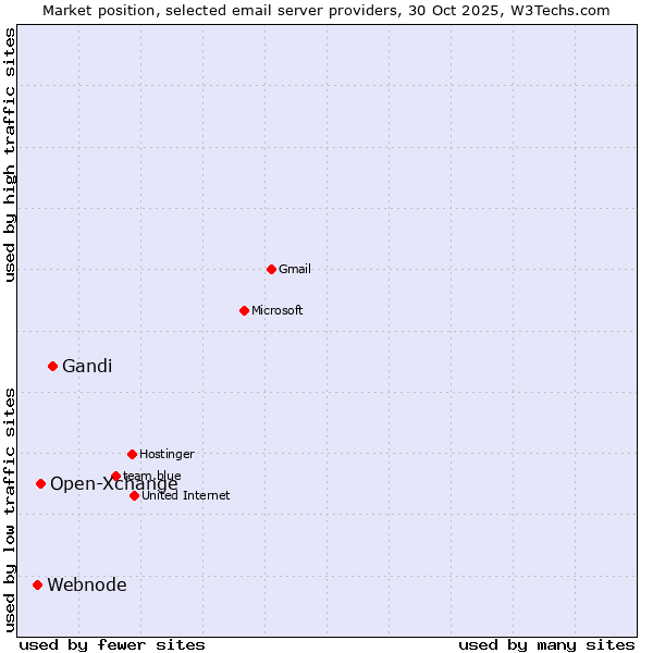 Market position of Gandi vs. Open-Xchange vs. Webnode