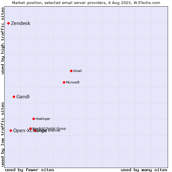 Market position of Gandi vs. Open-Xchange vs. Zendesk