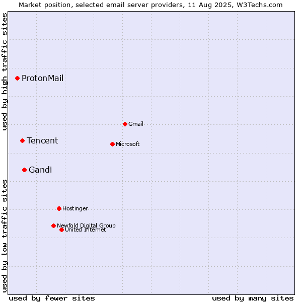 Market position of Gandi vs. Tencent vs. ProtonMail