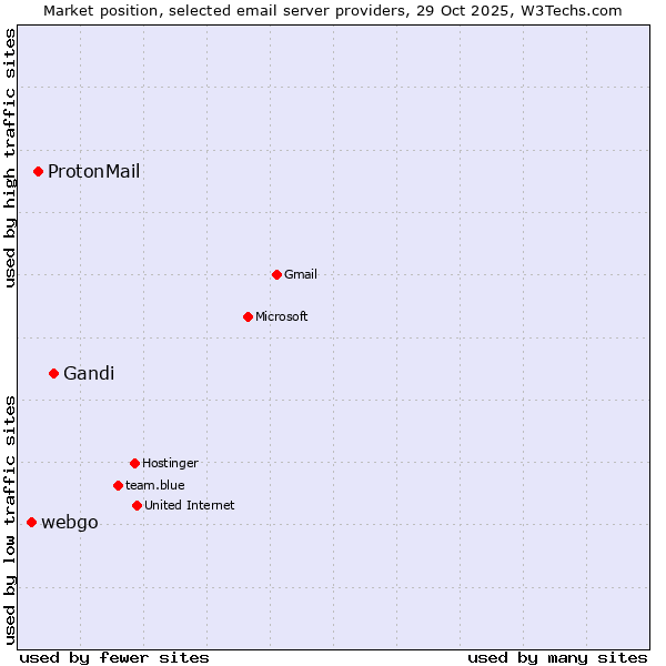 Market position of Gandi vs. ProtonMail vs. webgo