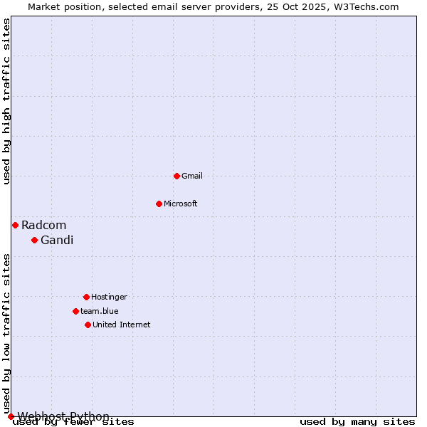 Market position of Gandi vs. Radcom vs. Webhost Python