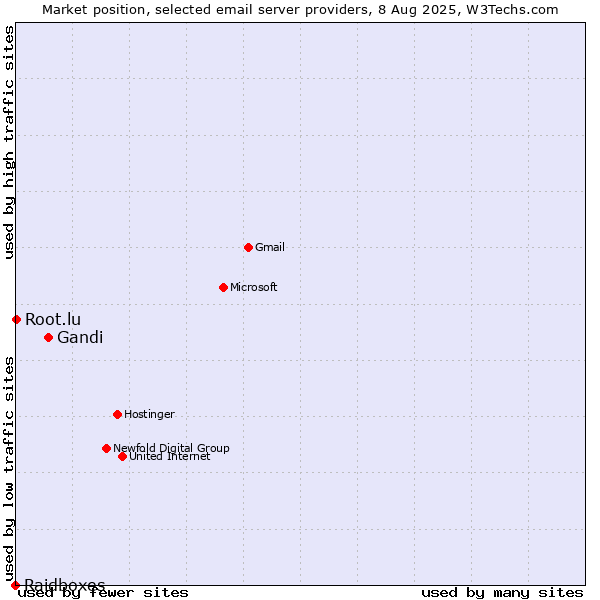 Market position of Gandi vs. Root.lu vs. Raidboxes