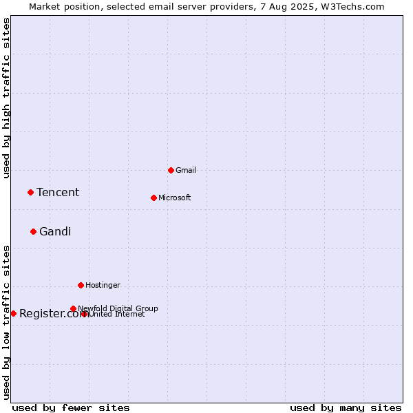 Market position of Gandi vs. Tencent vs. Register.com