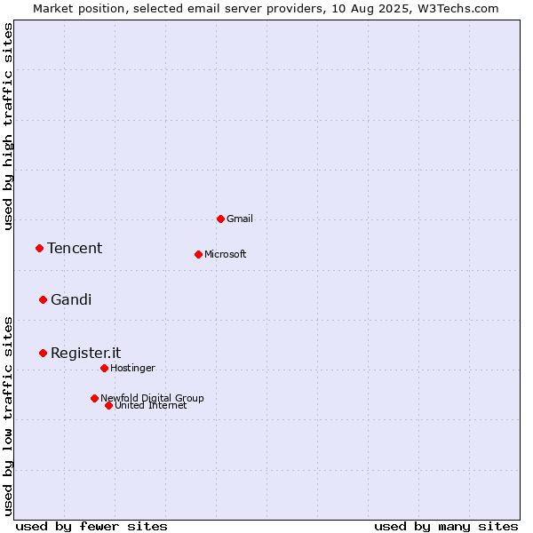 Market position of Register.it vs. Gandi vs. Tencent
