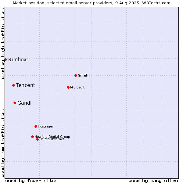 Market position of Gandi vs. Tencent vs. Runbox