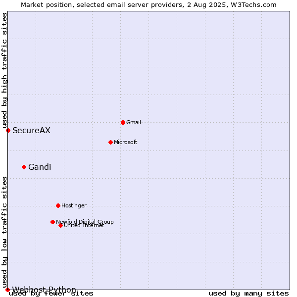 Market position of Gandi vs. SecureAX vs. Webhost Python