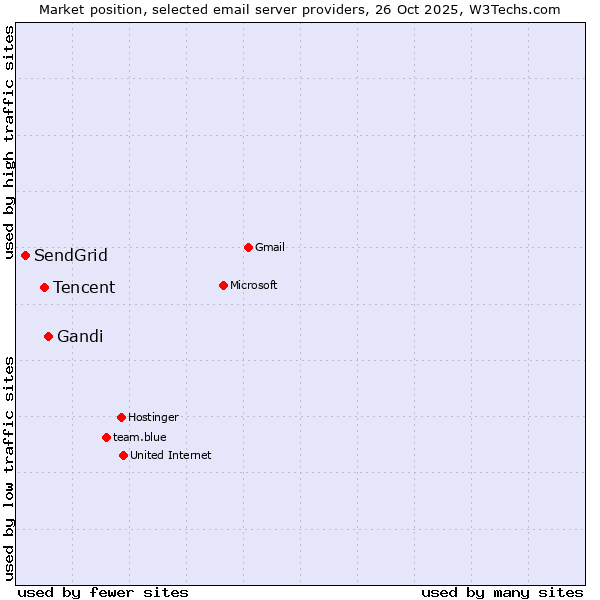 Market position of Gandi vs. Tencent vs. SendGrid