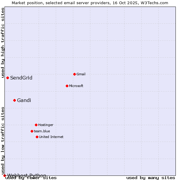 Market position of Gandi vs. SendGrid vs. Webhost Python