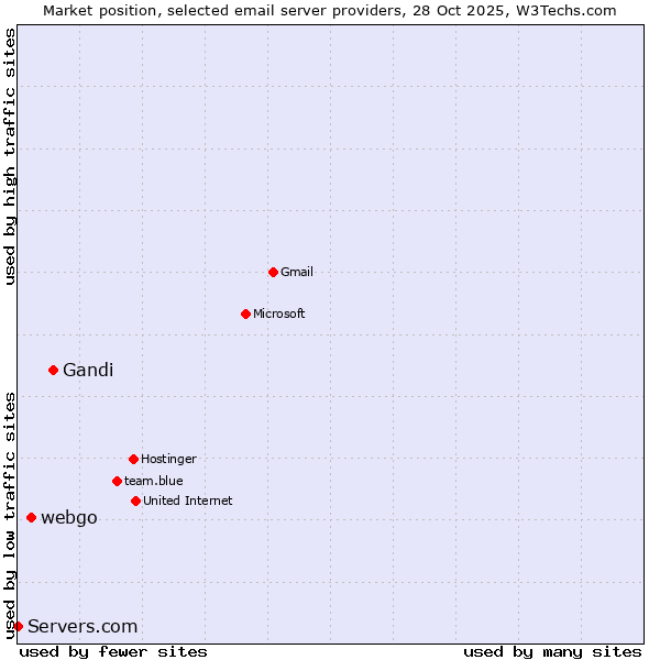 Market position of Gandi vs. webgo vs. Servers.com