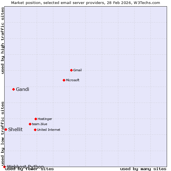 Market position of Gandi vs. Shellit vs. Webhost Python
