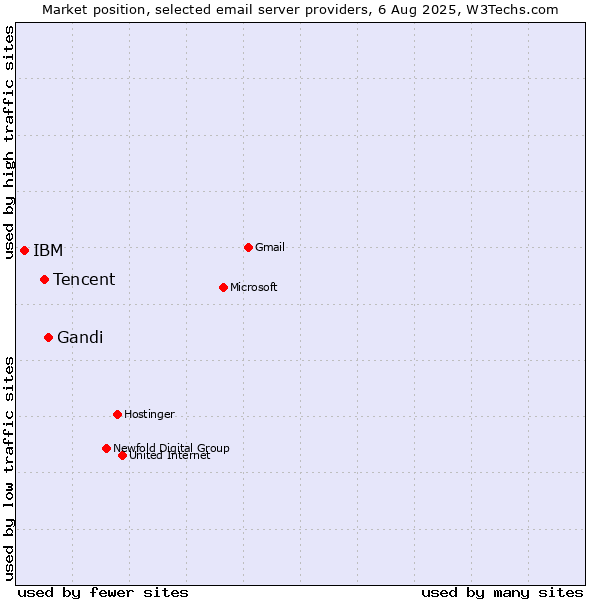 Market position of Gandi vs. Tencent vs. IBM