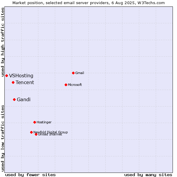 Market position of Gandi vs. Tencent vs. VSHosting