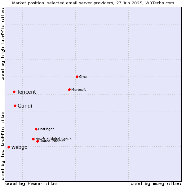Market position of Gandi vs. Tencent vs. webgo