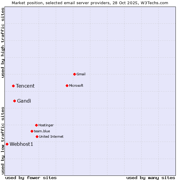 Market position of Gandi vs. Tencent vs. Webhost1