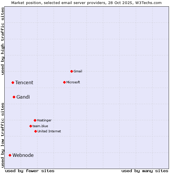 Market position of Gandi vs. Tencent vs. Webnode