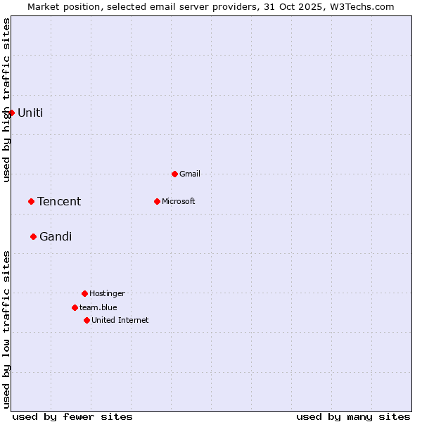 Market position of Gandi vs. Tencent vs. Uniti