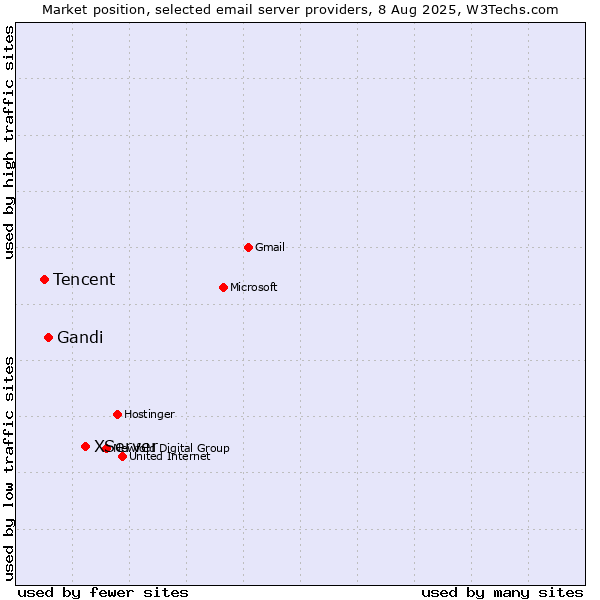 Market position of XServer vs. Gandi vs. Tencent