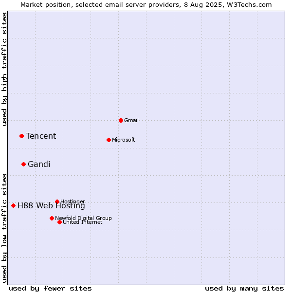 Market position of Gandi vs. Tencent vs. H88 Web Hosting