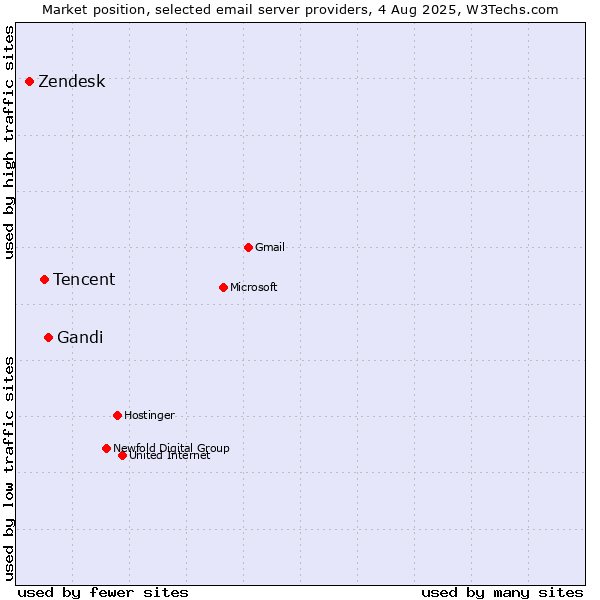 Market position of Gandi vs. Tencent vs. Zendesk
