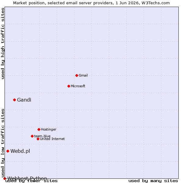 Market position of Gandi vs. Webd.pl vs. Webhost Python