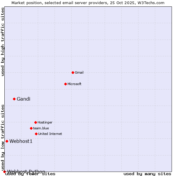 Market position of Gandi vs. Webhost1 vs. Webhost Python