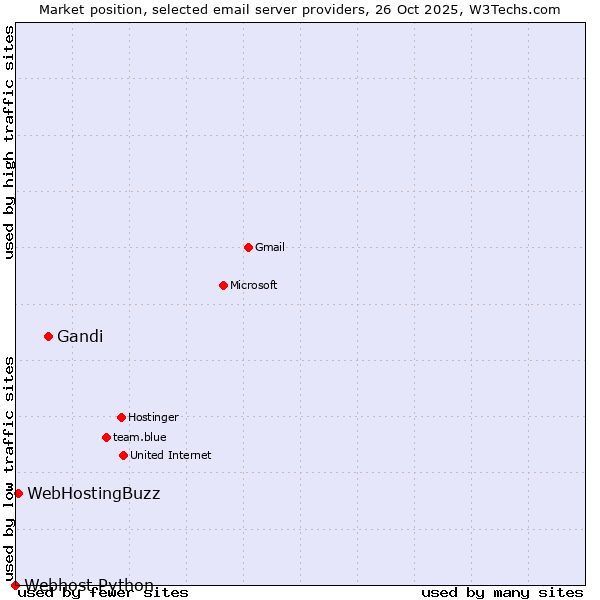 Market position of Gandi vs. WebHostingBuzz vs. Webhost Python