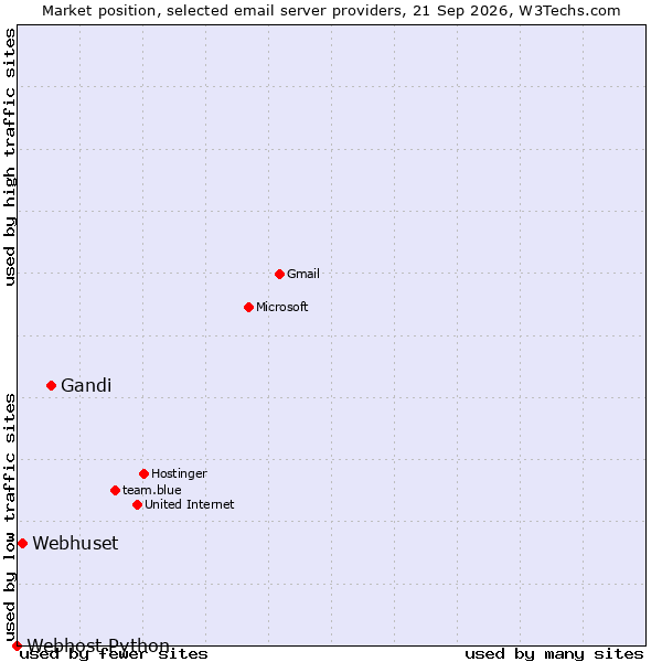 Market position of Gandi vs. Webhuset vs. Webhost Python