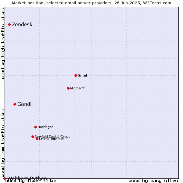 Market position of Gandi vs. Zendesk vs. Webhost Python